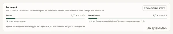 Die Karte „Kontingent“ in der Verwaltung, mit Beispieldaten: wie viel vom Kontingent heute und in diesem Monat genutzt ist, die Hochrechnung bis Monatsende und die eigenen, niedrigeren Grenzen der Firma.